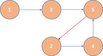 invalid topological sort graph