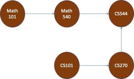 course schedule